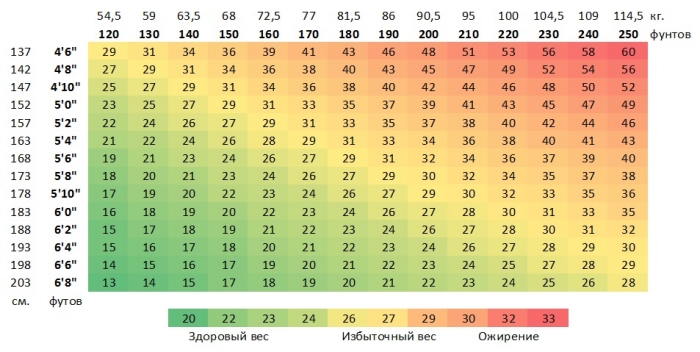 Индекс массы тела расчетная таблица
